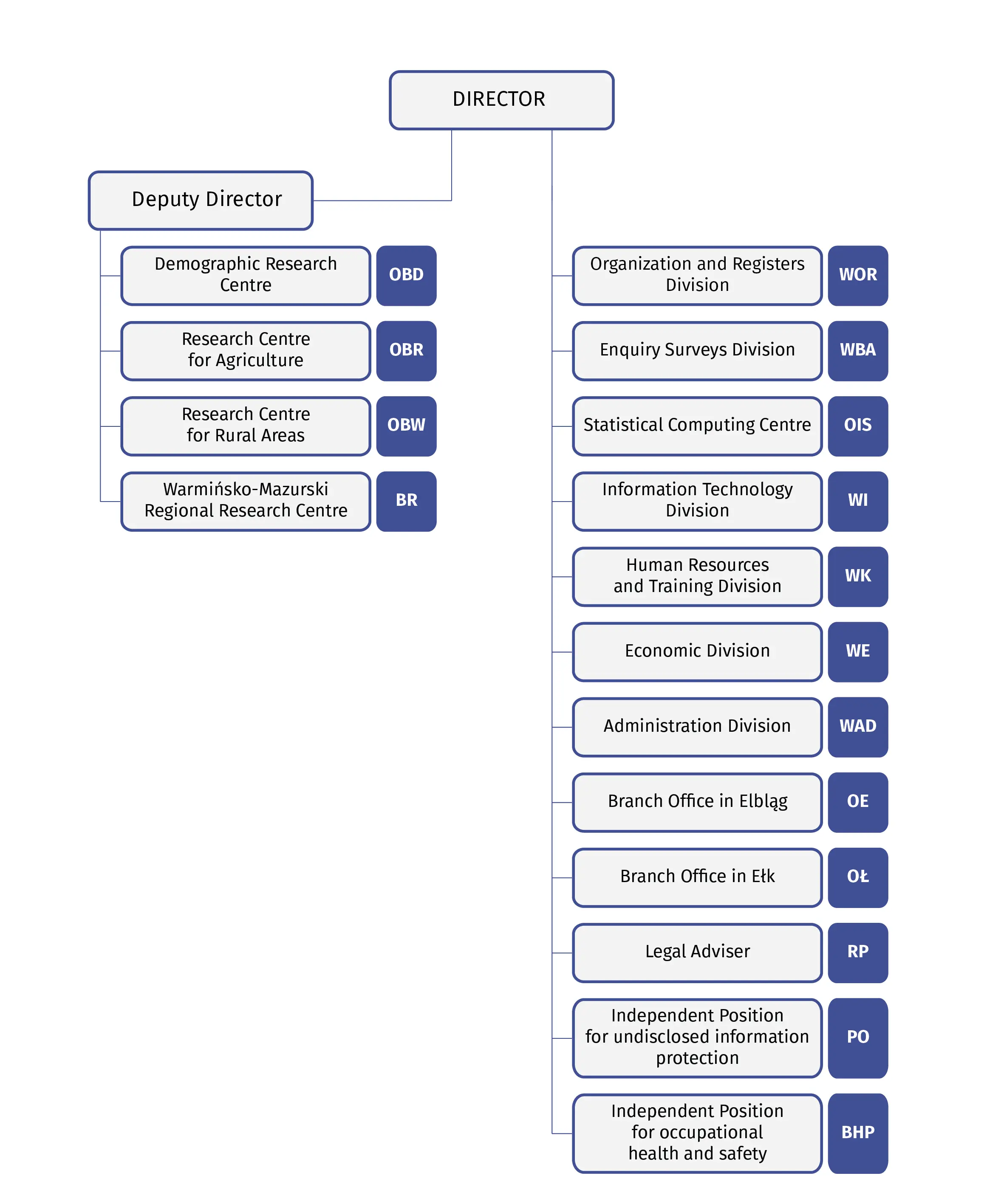 Organizational structure of the Statistical Office in Olsztyn